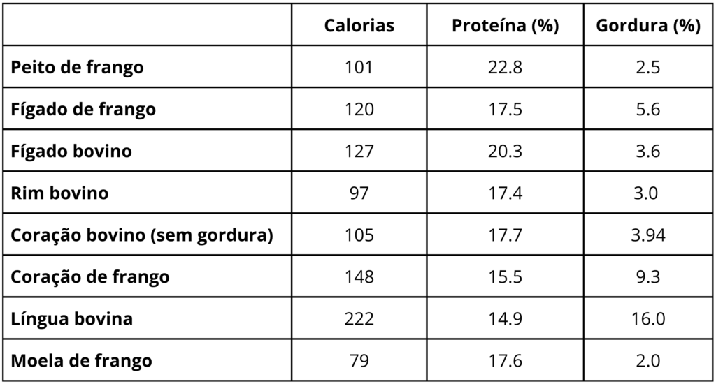 Calorias em Fígado de Vaca (e Fatos Nutricionais)